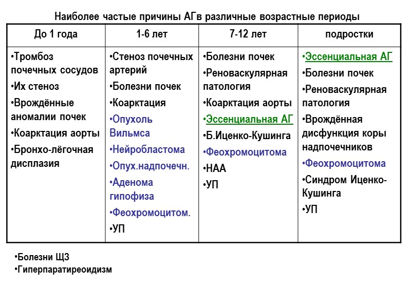 Наиболее частые причины АГв различные возрастные периоды  Болезни ЩЗ Гиперпаратиреоидизм